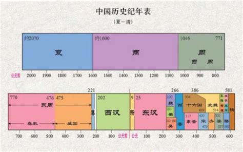 夏商周秦漢|夏商、西周、东周、春秋、战国、秦、汉、三国、晋、 南北朝 、。